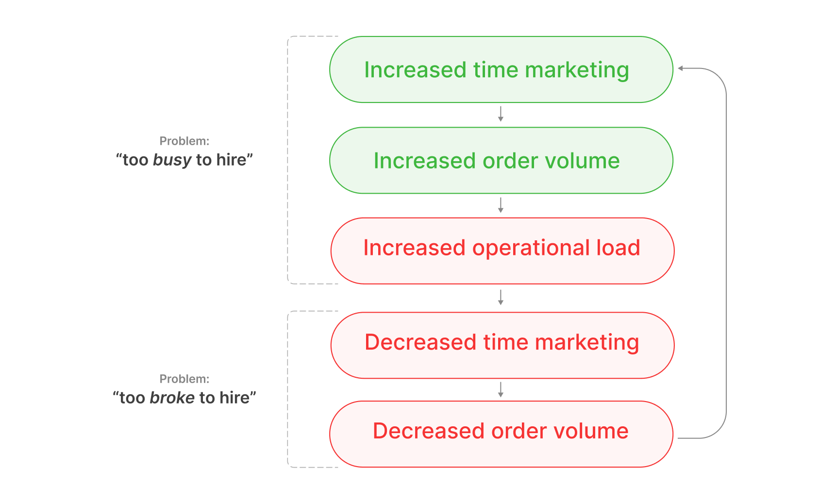 Operational Bottleneck Diagram