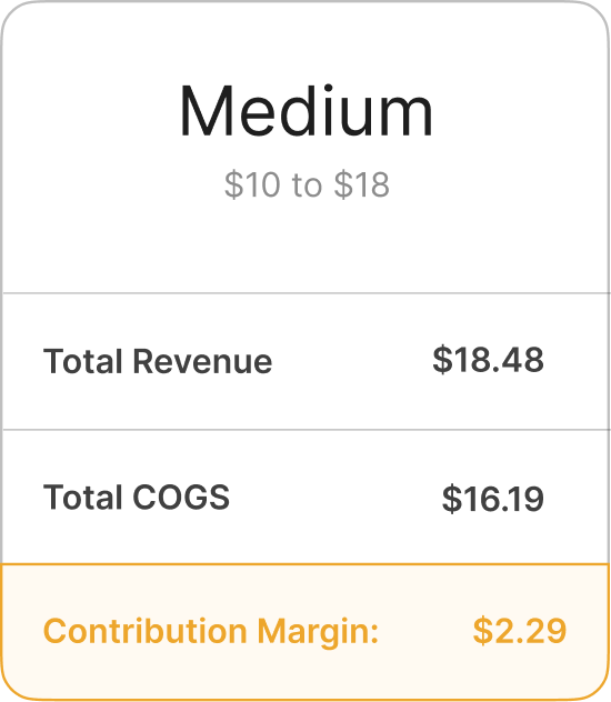 Contribution Margin - Medium