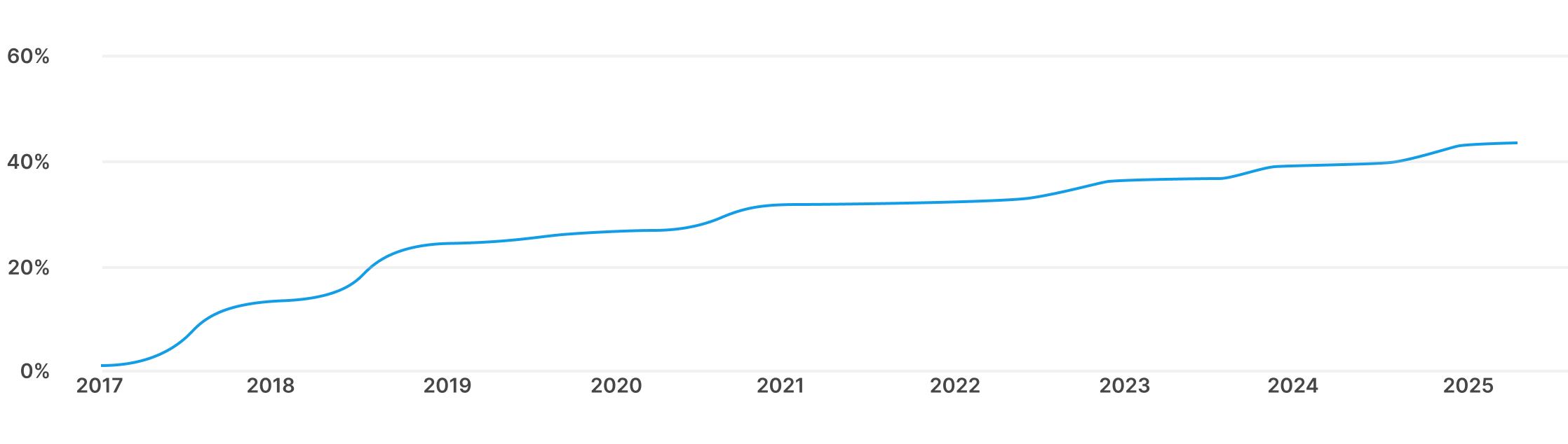 Returning Customer Rate