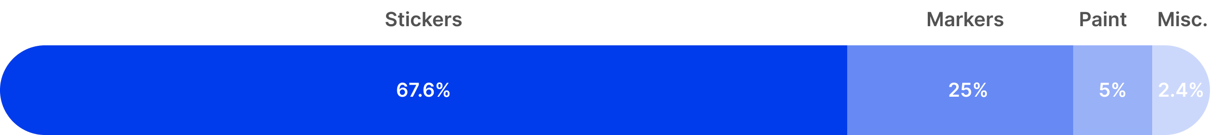 Revenue per Category