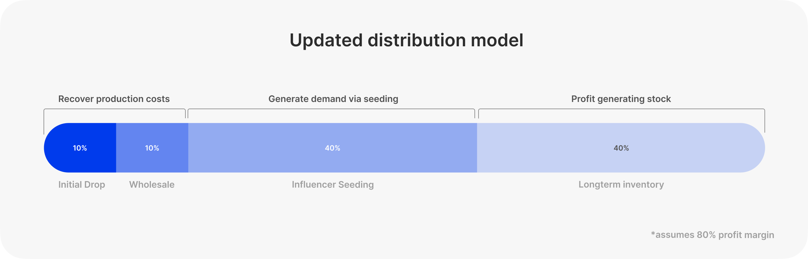Updated distribution model