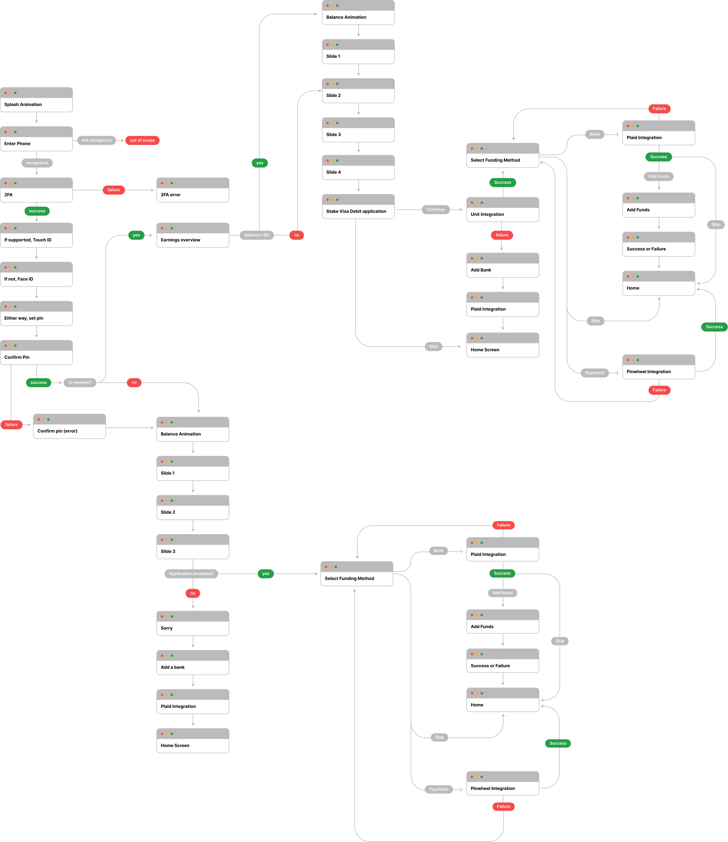 Onboarding Flow Diagram